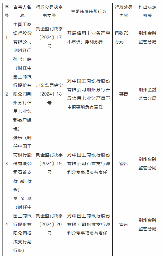 工商银行荆州分行被罚75万元:因开展信用卡业务严重不审慎 浮利分费