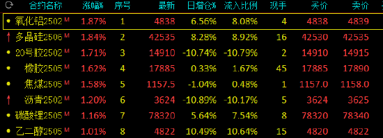收评:集运欧线跌超6% 氧化铝、多晶硅涨近2%