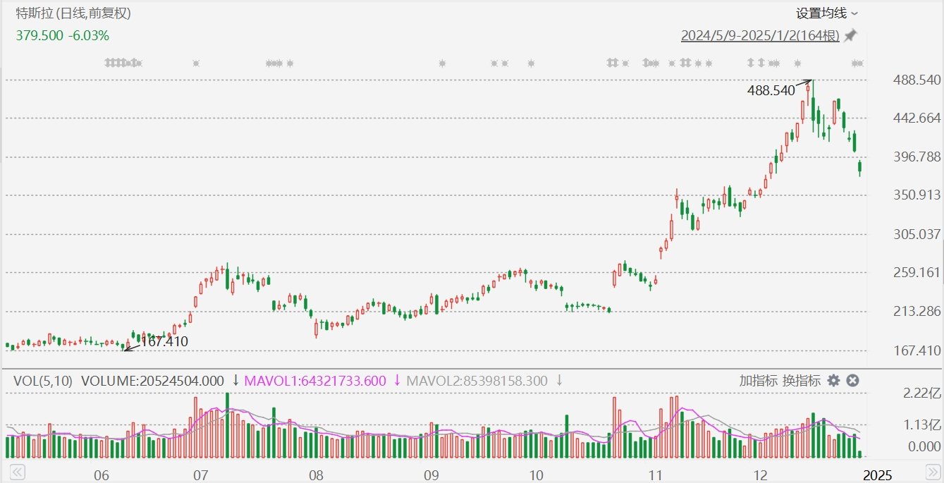 特斯拉跌超6%,跌破380美元,Q4交付逊预期