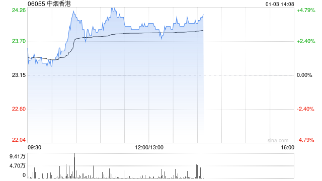 中烟香港盘中涨近5% 近日获天风证券维持“买入”评级