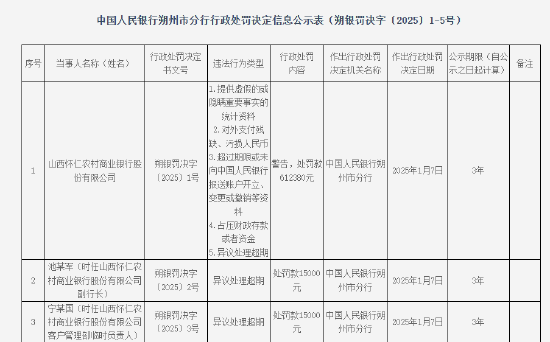 山西怀仁农村商业银行被罚超60万元:因提供虚假的或隐瞒重要事实的统计资料等五项违法行为类型
