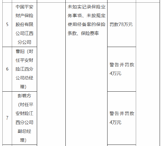 平安产险江西分公司被罚78万元:因未如实记录保险业务事项 未按规定使用经备案的保险条款、保险费率