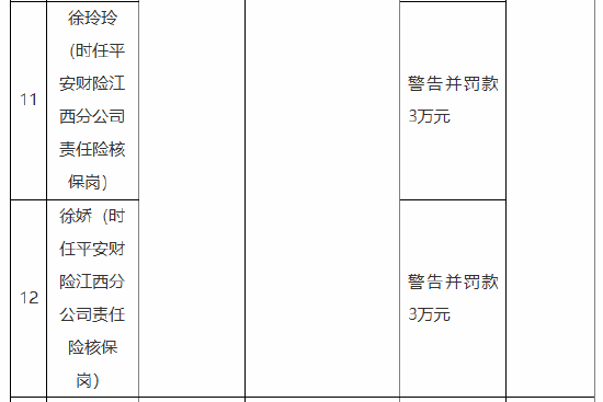 平安产险江西分公司被罚78万元:因未如实记录保险业务事项 未按规定使用经备案的保险条款、保险费率