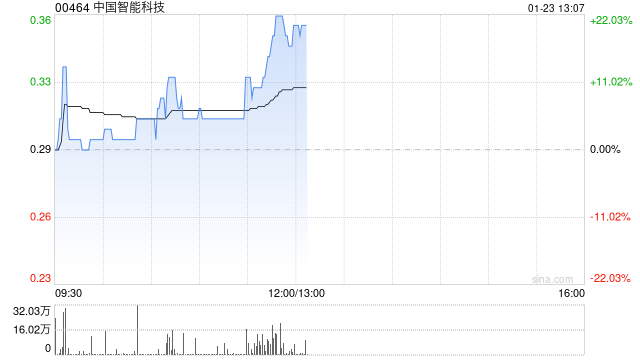 中国智能科技午前涨逾17% 拟折让约19.64%配售最多4600万股