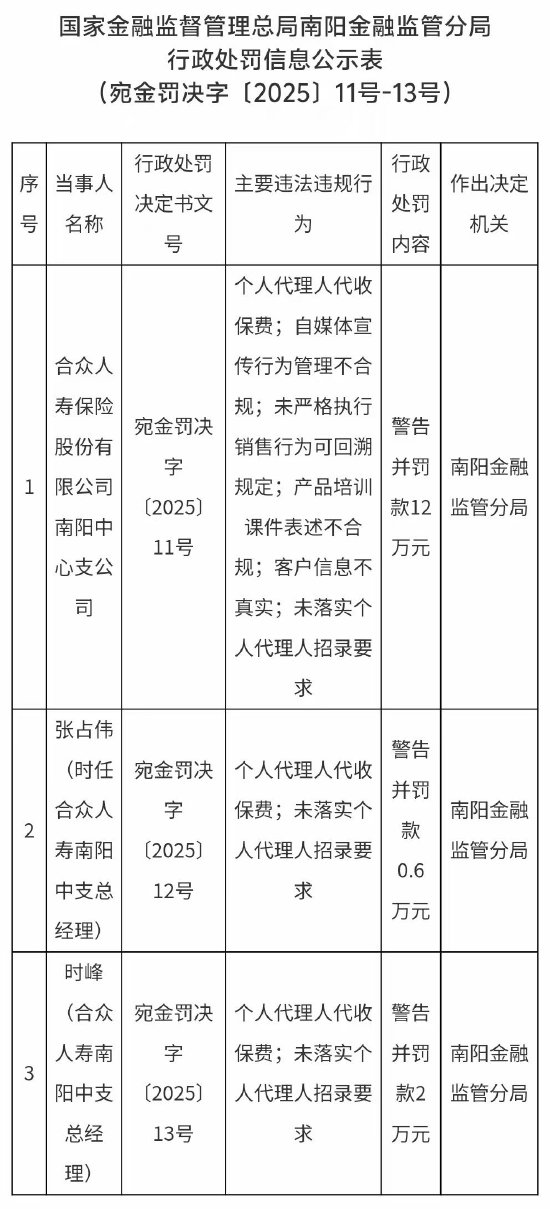 合众人寿南阳中心支公司被罚12万元:个人代理人代收保费 自媒体宣传行为管理不合规等
