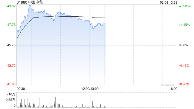 中国中免盘中涨近9% 今年免税销售表现有望同比改善