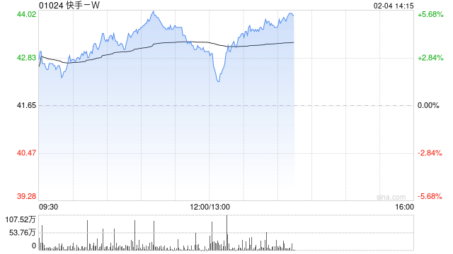 快手-W2月3日斥资1041.37万港元回购26.15万股