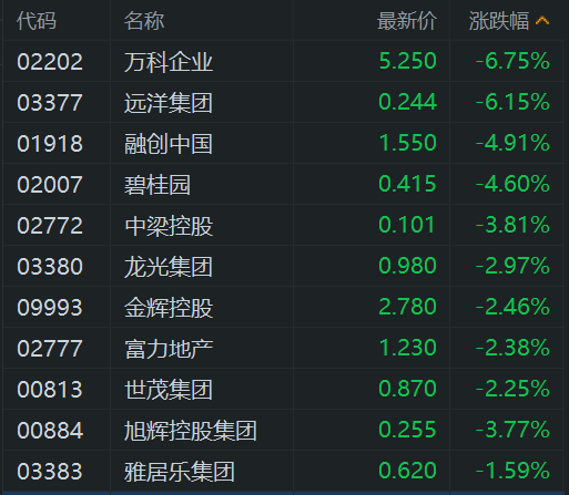 内房股普跌,远洋集团跌超6%,融创中国跌5%