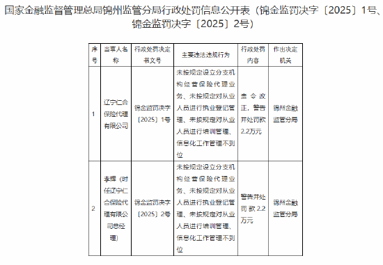 辽宁仁合保险代理被罚2.2万元:因未按规定设立分支机构经营保险代理业务等违法违规行为