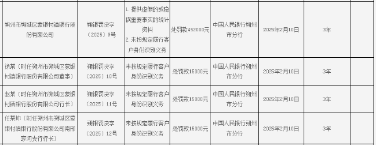 朔州市朔城区蒙银村镇银行被罚45.2万元:因提供虚假的或隐瞒重要事实的统计资料等