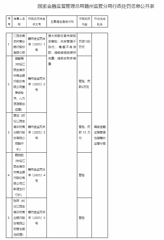 江西全南农村商业银行被罚180万元:因内控管理不到位 掩盖不良贷款 违规转嫁抵押评估费 违规收取手续费等