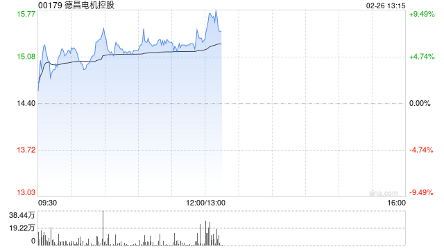 德昌电机控股盘中涨超7% 公司或拓展人形机器人新业务