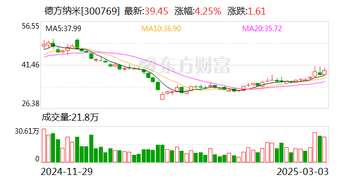 德方纳米:公司的补锂剂产品已通过下游客户验证,并开始小批量销售