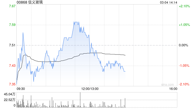 中金:维持信义玻璃“跑赢行业”评级 下调目标价至8.5港元