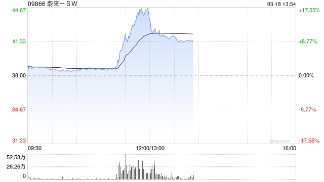 蔚来-SW拉升逾15% 宁德时代正推进对蔚来能源不超过25亿元的战略投资