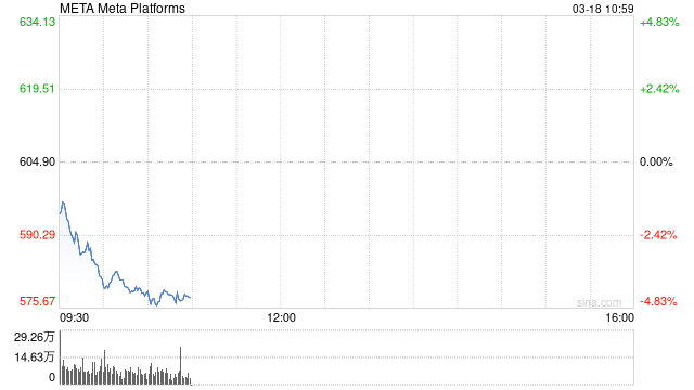 Meta股价今年转跌 美股科技七巨头集体下挫