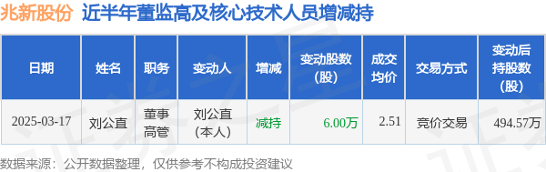 兆新股份:3月17日高管刘公直减持股份合计6万股