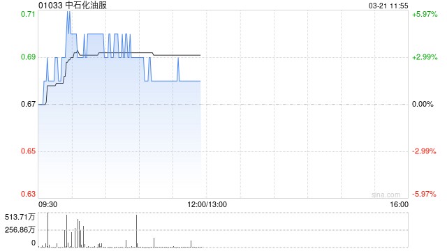中石化油服盘中涨超5% 2024年度股东应占利润同比增加7.73%