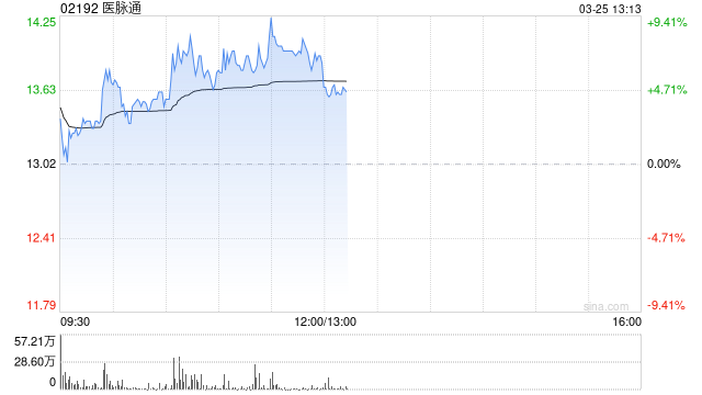 医脉通盘中涨超8% 全年纯利同比增长30.1%至约3.15亿元