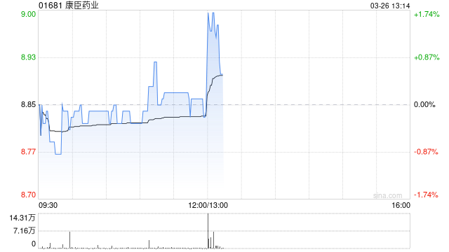康臣药业发布年度业绩 权益股东应占溢利9.1亿元同比增加16.05%