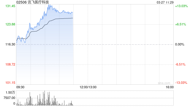 讯飞医疗科技现涨超10% 公司去年B端业务收入同比翻倍增长