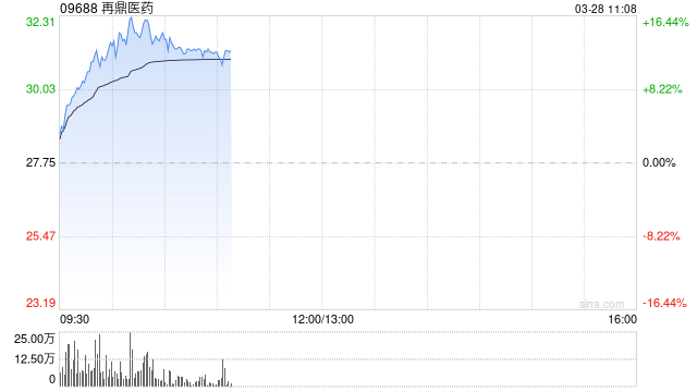 再鼎医药绩后拉升逾12% 年度总收入同比增加49.59%