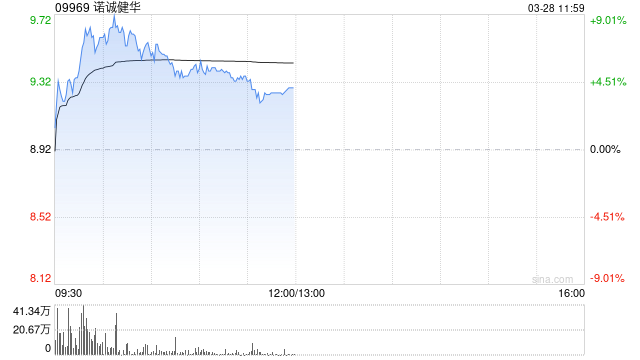 诺诚健华绩后涨超5% 年度股东应占亏损同比收窄30.2%
