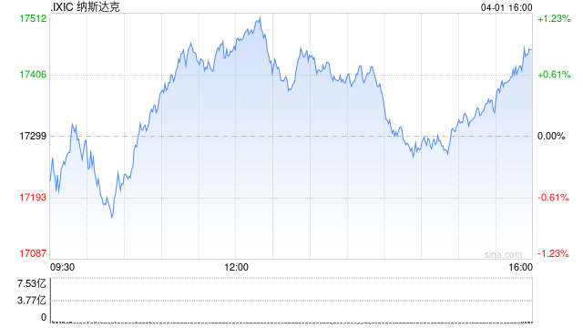 午盘：美股转涨科技股领涨 纳指上涨1%