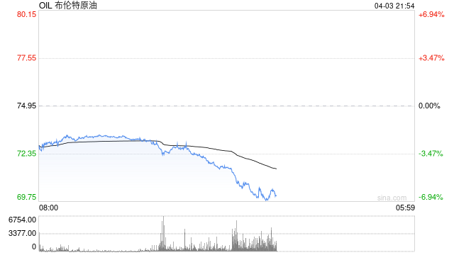 OPEC+同意5月超预期幅度增产 加剧油价下行压力