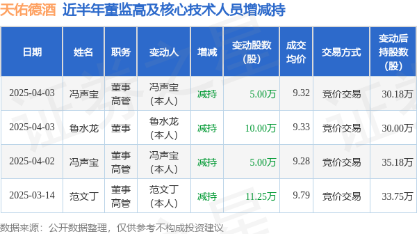 天佑德酒:4月3日高管冯声宝、鲁水龙减持股份合计15万股