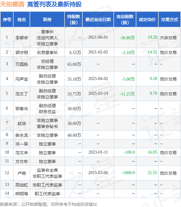 天佑德酒:4月3日高管冯声宝、鲁水龙减持股份合计15万股