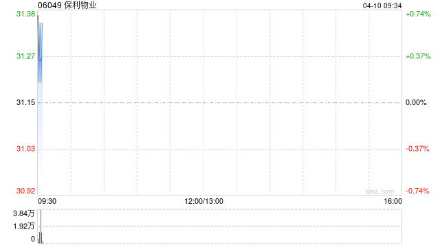 保利物业获The Capital Group Companies, Inc.增持30.52万股