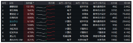 振奋人心，国产替代强势爆发！主力资金抢筹，重点布局国产AI产业链的589520最高飙涨5.7%