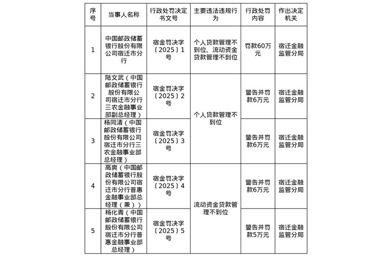 中国邮政储蓄银行宿迁分行被罚60万，高管共领19万罚单