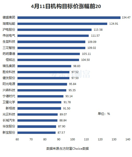 4月11日54股被评买入评级!药明康德上涨空间超30%