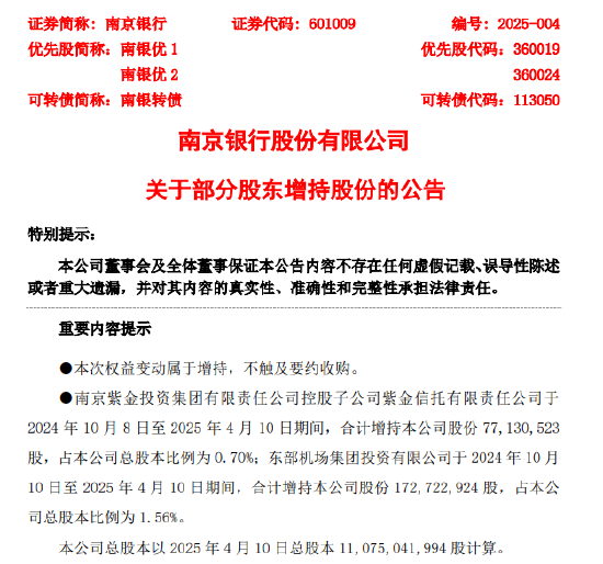 南京银行:紫金信托增持0.70%,东部机场增持1.56%