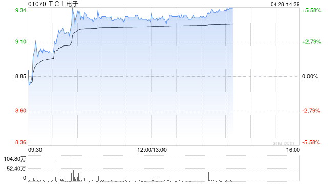 TCL电子现涨近5% 一季度全球TV出货量及销售额均保持高增