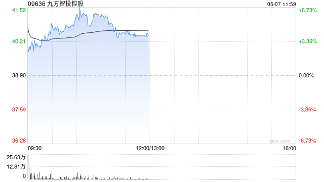九方智投控股现涨超5% 机构看好公司充分受益市场走势回暖