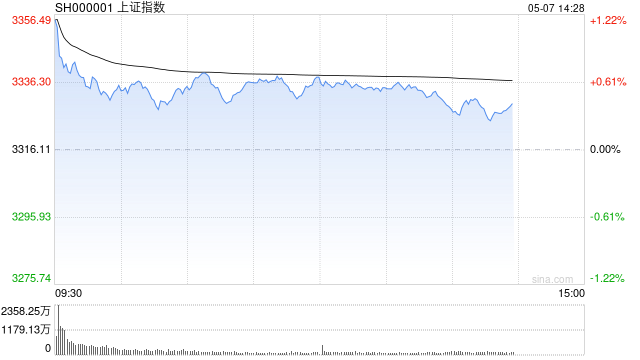 午评：沪指半日涨0.64% 军工板块全线爆发