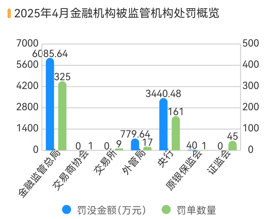 银行、保险销售违规处罚大增 183%，反洗钱罚单翻倍丨金融合规4月报