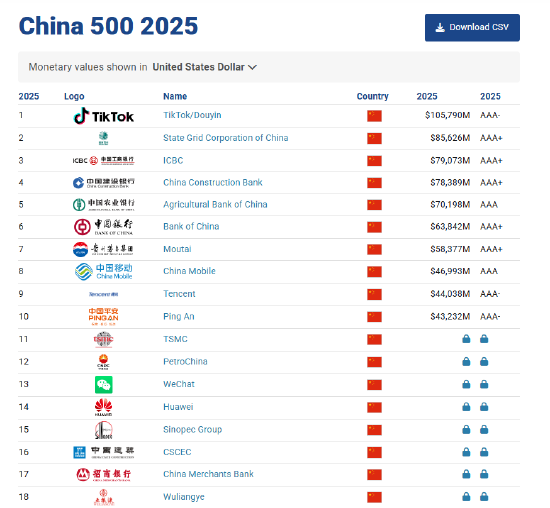 Brand Finance2025中国品牌价值500强：中国银行位列第六位