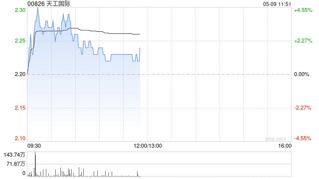 天工国际盘中涨超4% 子公司天工股份将于5月13日在北交所上市