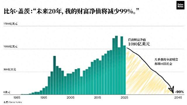 千亿美元！盖茨计划捐出的99%个人财富将怎么花？