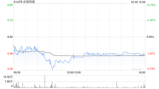 丘钛科技4月摄像头模组销售数量合计3322.9万件 环比增加8.4%同比减少20.1%