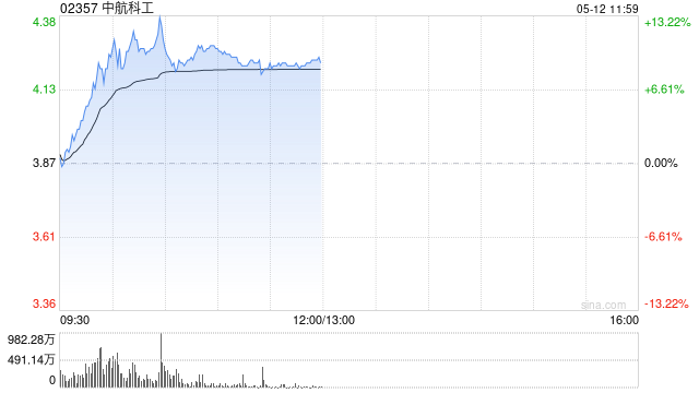 军工股早盘延续近期强势 中航科工涨超9%中船防务涨超5%