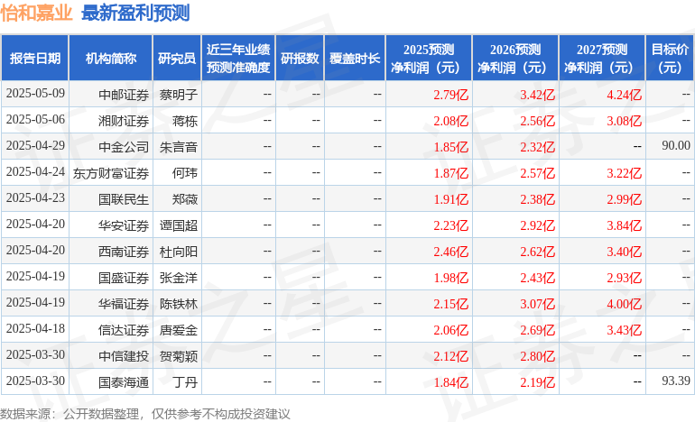 怡和嘉业：5月8日进行路演，包括知名机构明汯投资，正心谷资本的多家机构参与