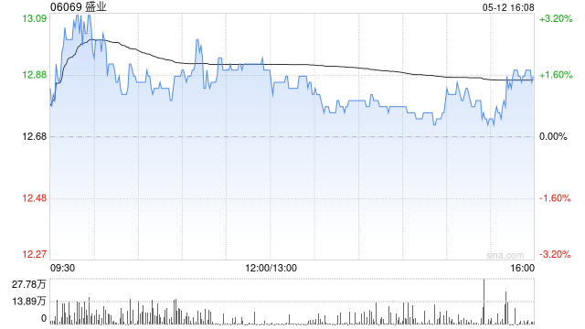 盛业拟折让约6.91%配售最多1748万股 净筹约2.09亿港元