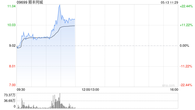 顺丰同城盘中涨超20% 机构看好其在即配行业商业化潜力