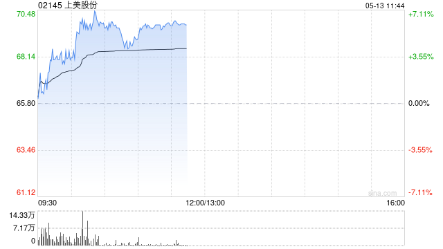 上美股份盘中涨超6% 机构建议关注618大促催化
