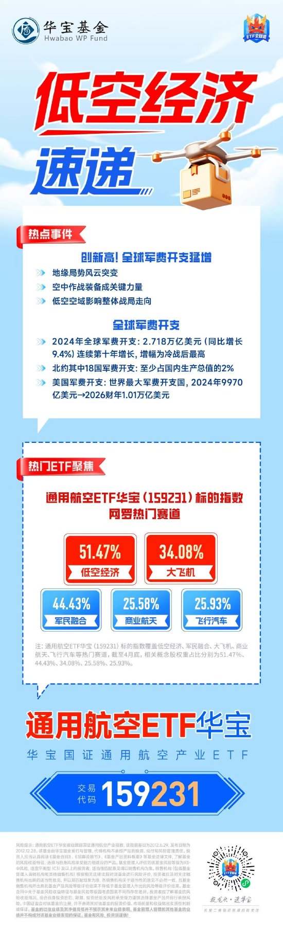 全球军费开支创新高，空中装备成关键力量，聚焦热门通用航空ETF投资机会！